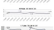 一周简报：人人聚财成交涨70%麻袋财富跌17%