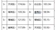 最新披露！广州常住人口超1490万，白云番禺天河成人口三大区