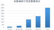 什么样的三维打印才能发在影响因子20以上的期刊上？