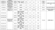 2月昆明卖地收入31.43亿元 同比上涨87.14%