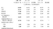 腾讯季报现13年来第二次利润下滑 微信红包成拖累？