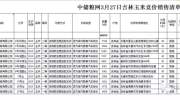 提前了！吉林玉米率先拍卖6万多吨！！