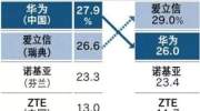 爱立信抢下通信设备市场一哥宝座，华为5G份额仅...