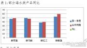 2019年第一季度广东水产品价格情况分析