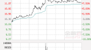快讯：东北证券涨停报于11.33元