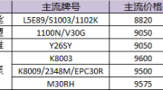 PP市场弱势整理，终端观望采购；PE市场价格清淡整理，交投疲软；PVC市场价格下跌，成交低迷