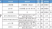 2020河北专接本一类学校有哪些？