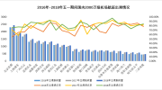 五一国内计划出港航班5.1万架次  华南西南区机场或受雷雨天影响