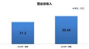 中航资本一季报实现开门红