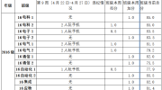 【学风通报】信息学院纪律简报第9周