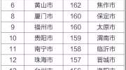 生态环境部通报4月和1-4月全国空气质量状况，福州排……