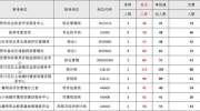 昆明事业单位报名首日：截至17时，2728人报名，6成考生选择缴费