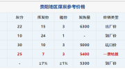 5月24日贵州省主要产地煤炭价格