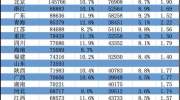 全国17地公布2018平均工资：北京最高 超过10万