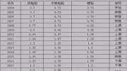 2019水稻最低收购价格已公布！