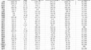 长三角城市群26城人口对比：7城人口净流入超100万