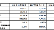 西部超导冲击科创板：业绩连年下滑 边募资边大笔分红