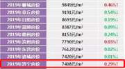 山东最新房价排名公布！济宁房价竟然上涨了