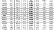 2019上半年四成房企业绩目标完成过半