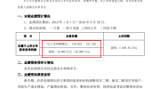 华昌化工：预计上半年度实现净利润1.9亿至2亿元