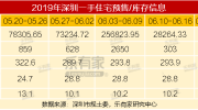 7月第1周深圳二手住宅过户环跌1.7% 仅福田过户量上涨