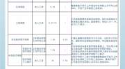 重磅！东莞社保费7月起调整，缴费和待遇都有变化！