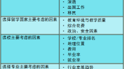 2019出国留学调查，留学国家、留学专业、留学机构大盘点