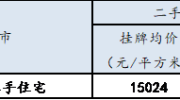 金华楼市下半年平稳开局，第27周金华二手房挂牌均价环比上涨0.49%