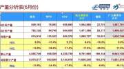 投资人内参：6月汽车销量同比上升4.9%，预计7月压力巨大