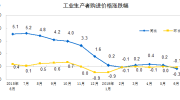 2019年6月份建筑材料价格同比增长4.3%！