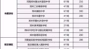 2019郑州民办小升初志愿学校摇号未中、面谈未过，你该怎么做？