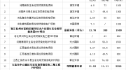 180元/吨 VS 11元/吨 垃圾焚烧项目中标价格相差悬殊