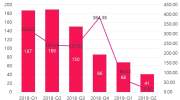 热钱消失，投资事件减少近7成，2019上半年文娱冷风依旧