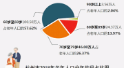 杭州60岁以上老人超174万人！快看临安百岁老人有多少？