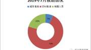 临沭县民政局：2019年7月份临沭县社会救助情况