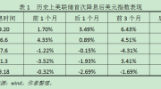 【杨子荣肖立晟】美联储降息会结束美元上涨周期吗？