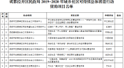 2019-2020年城乡社区可持续营造资助项目出炉啦