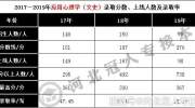 2019年河北专接本应用心理学（文史）专业分析