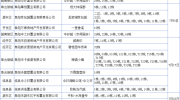 7月阜阳共有15家楼盘批准纳入公积金贷款楼盘