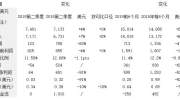 ABB发布二季度业绩：营收达71.7亿，同比增长2%