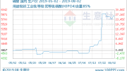生意社：原料黄磷价格回落为何磷酸价格却仍处高位？（7.29-8.02）