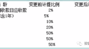 财务人员如何识别财报造假，你需要掌握这些基本思路和方法