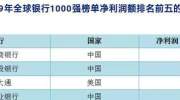 全球银行1000强出炉！中资银行依旧遥遥领先