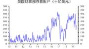 美政府又临关门风险或是美联储降息因素