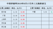 【8月17日猪价】猪价如洪水猛兽般上涨，北方地区加大马力！