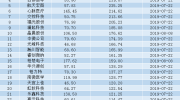 科创板交易首月暴涨433%有私募获配近3亿一只股票狂赚1447万！