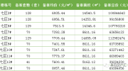 住宅均价最低仅“6”字头！8月底超1300套房源将入市！