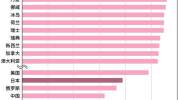 日本人长寿，但幸福指数仅排名第58位