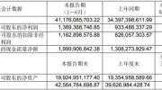 永辉超市上半年净利润14亿：金融板块营收过亿面临超3亿元诉讼风险