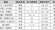 9月永川各大楼盘备货充足，预计8盘再推785套